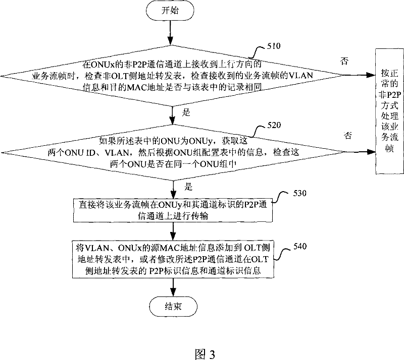 Peer to peer communicating method of gigabit passive optical network