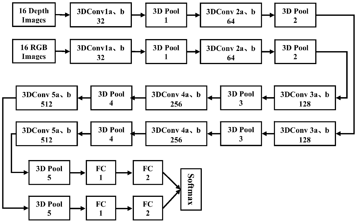 Dynamic gesture recognition method based on two-pass deep convolutional neural network