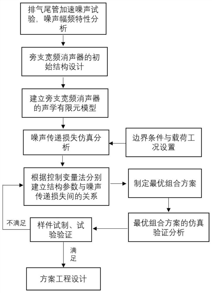 Design method of bypass broadband silencer for reducing acceleration roar noise of exhaust tail pipe