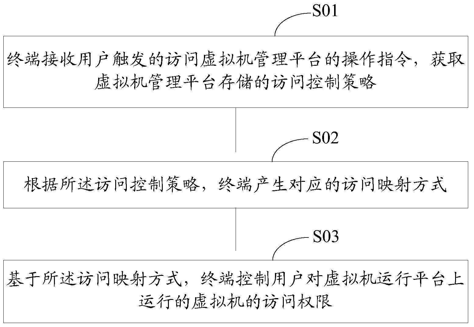 Method and system of controlling data access permission