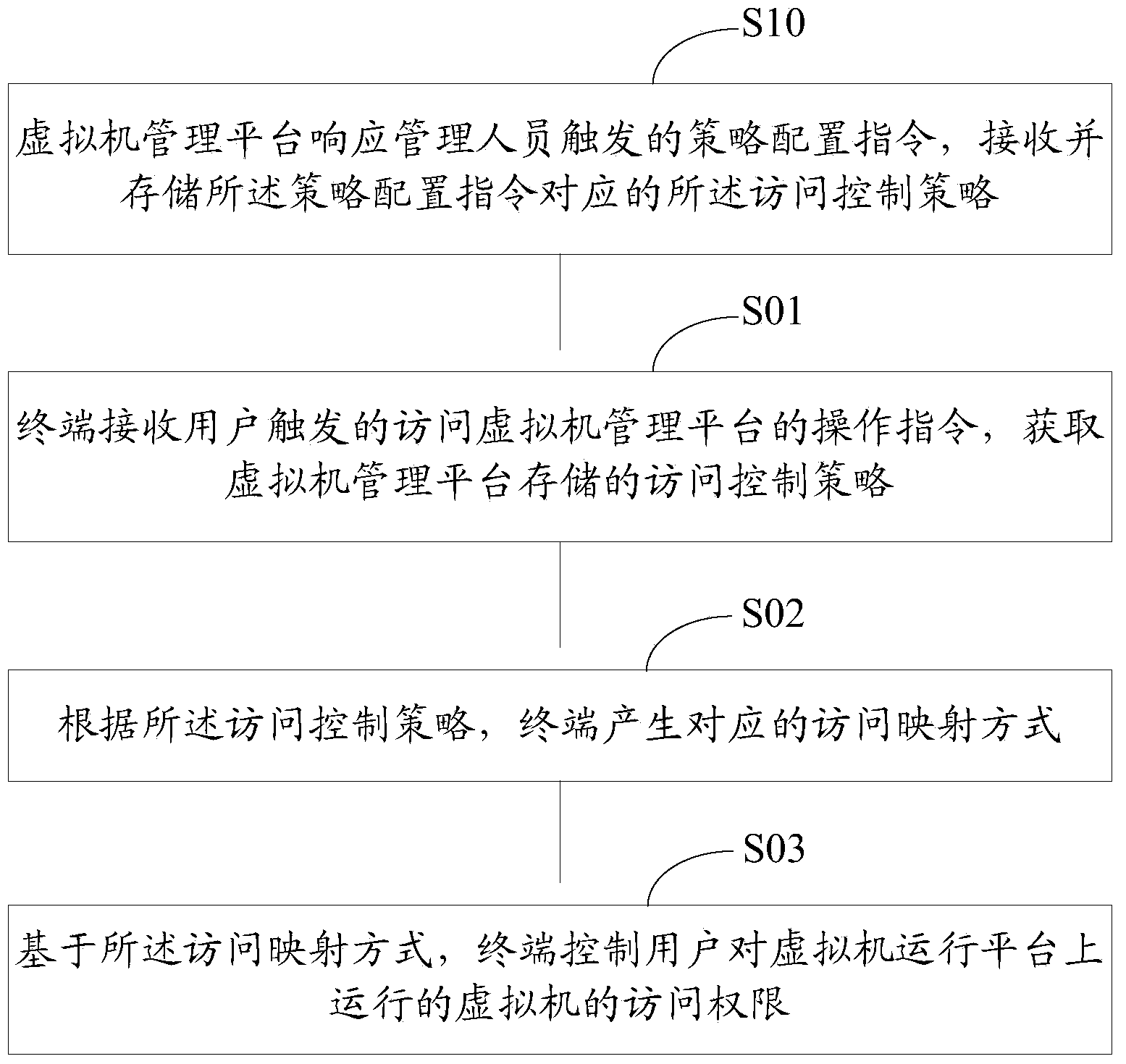 Method and system of controlling data access permission