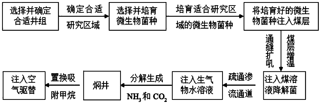 A method for improving coalbed methane recovery by self-generated multi-component gas displacement in coal seams