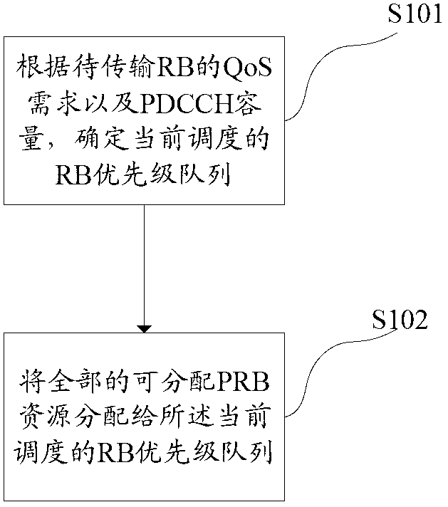 Distribution method and distribution device of downstream resources