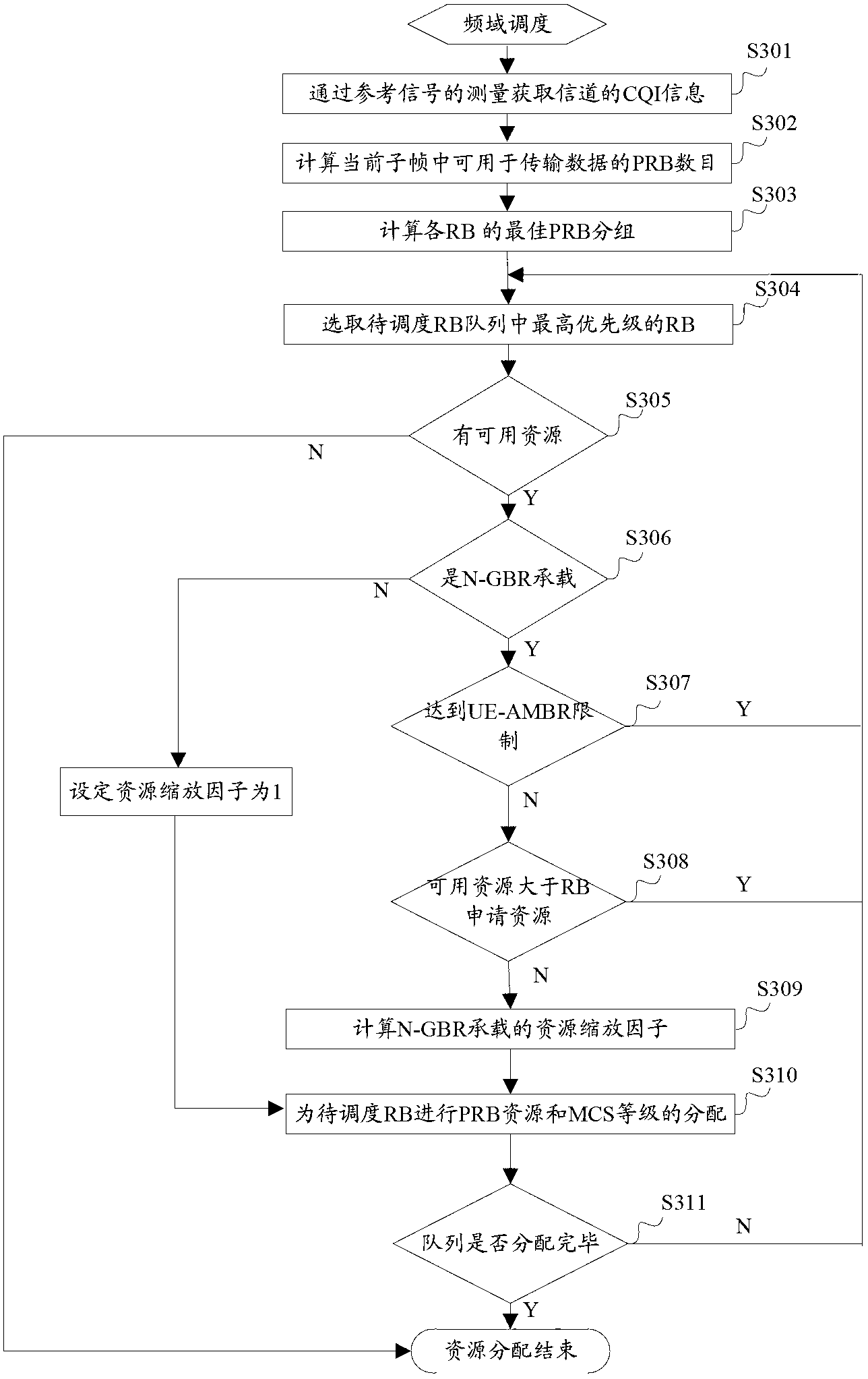 Distribution method and distribution device of downstream resources