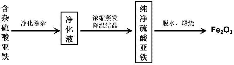 Method for producing iron oxide red by using ferrous sulfate as titanium dioxide byproduct