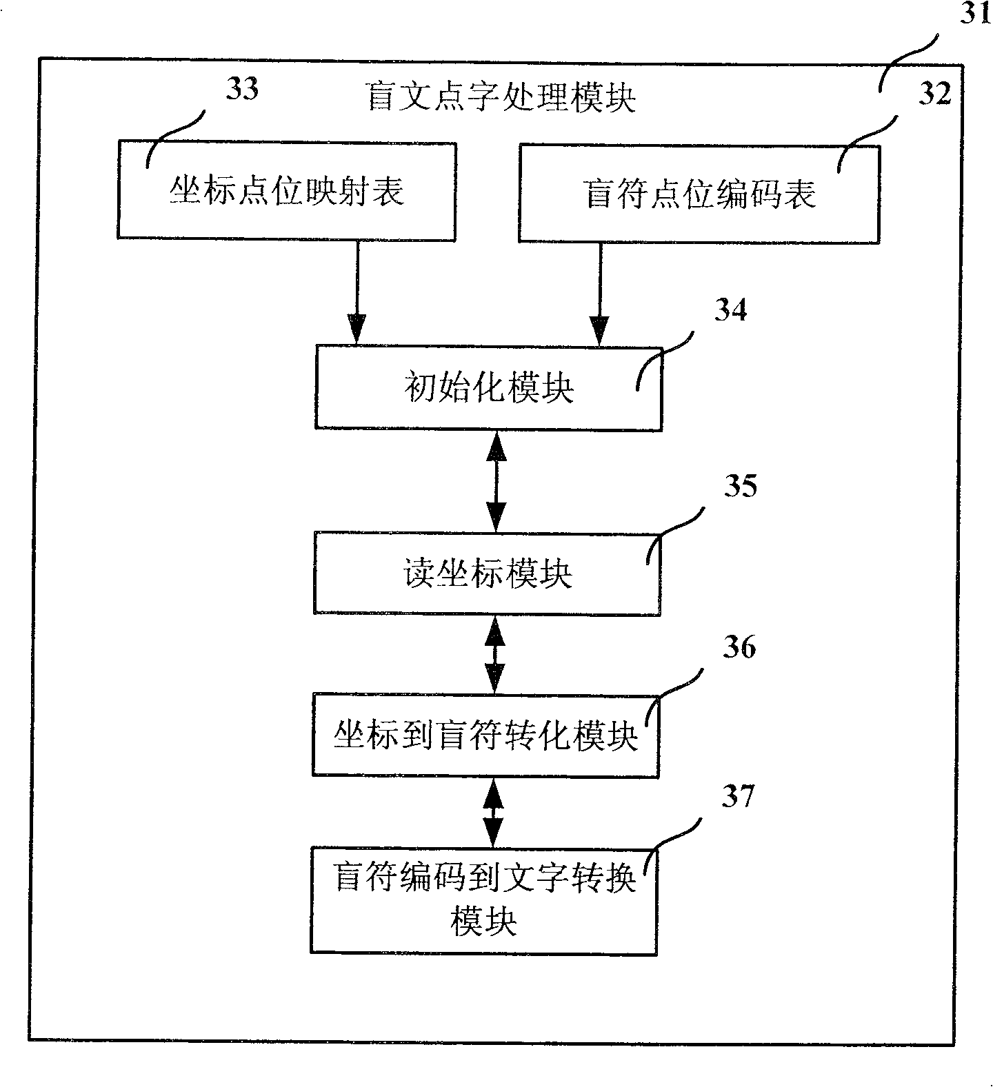 Braille computer pointing words input system, device and method thereof