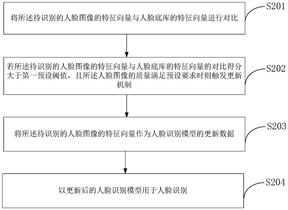 Face recognition method and system based on dynamic threshold, and storage medium