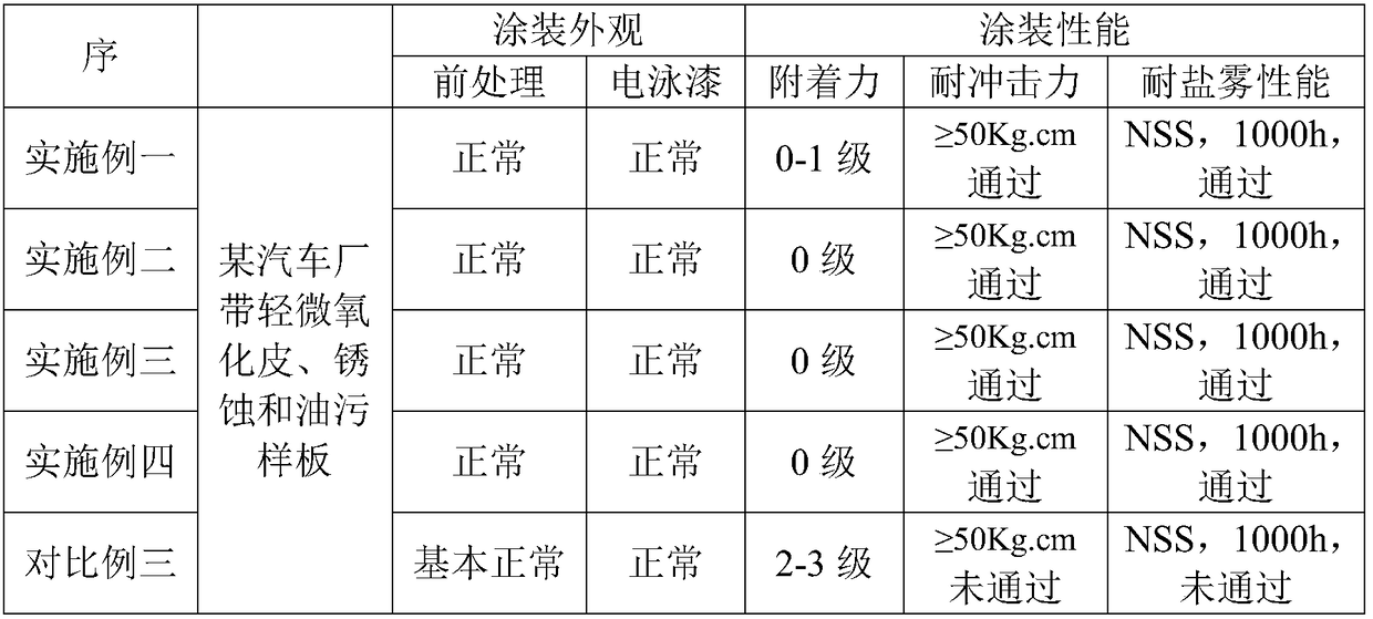 Neutral oil and rust removing detergent used for agreeing with coating pretreatment production takt and preparation method