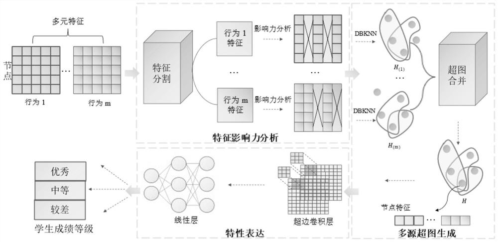 Student score prediction method based on hypergraph neural network