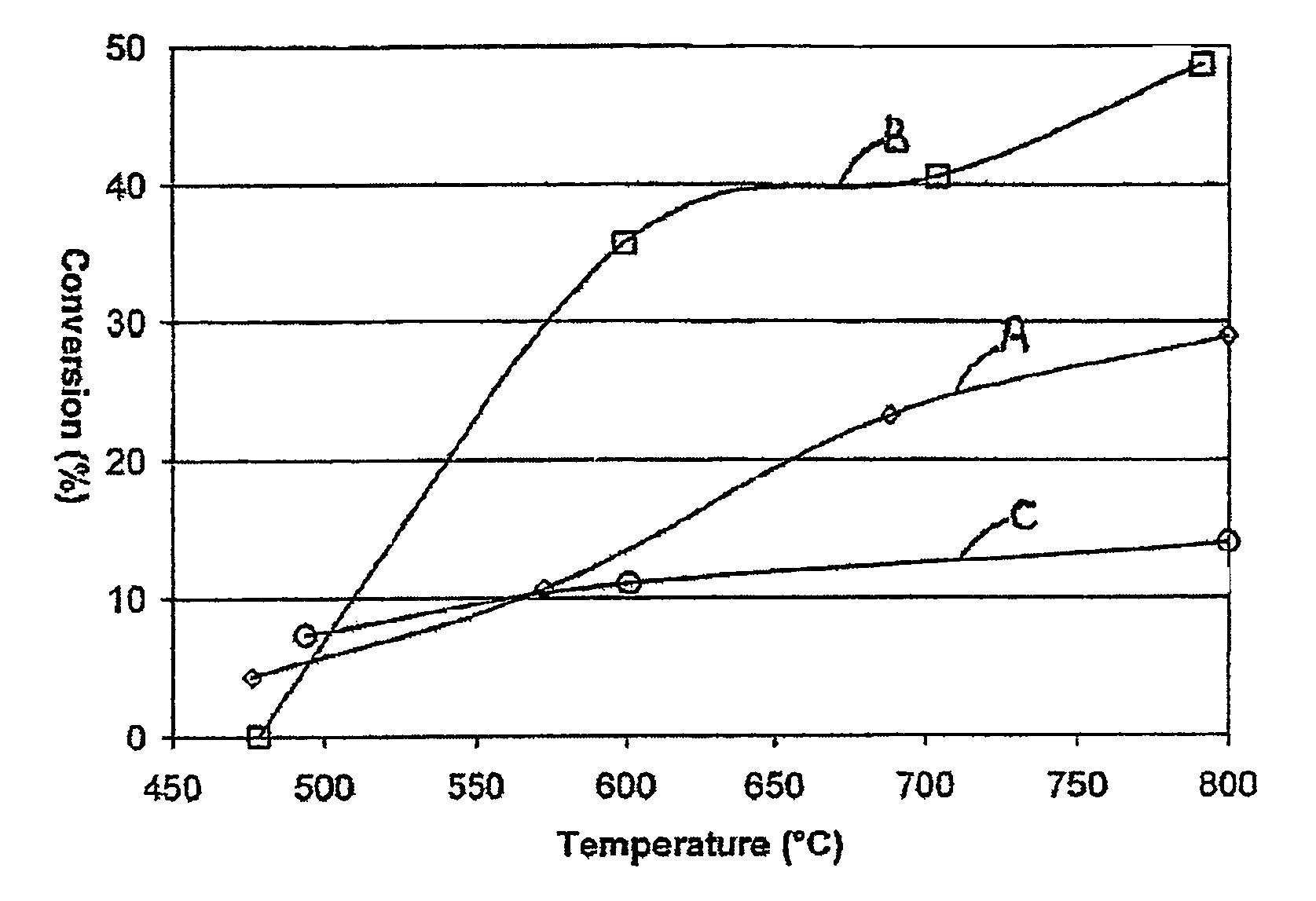 Catalyst charge design