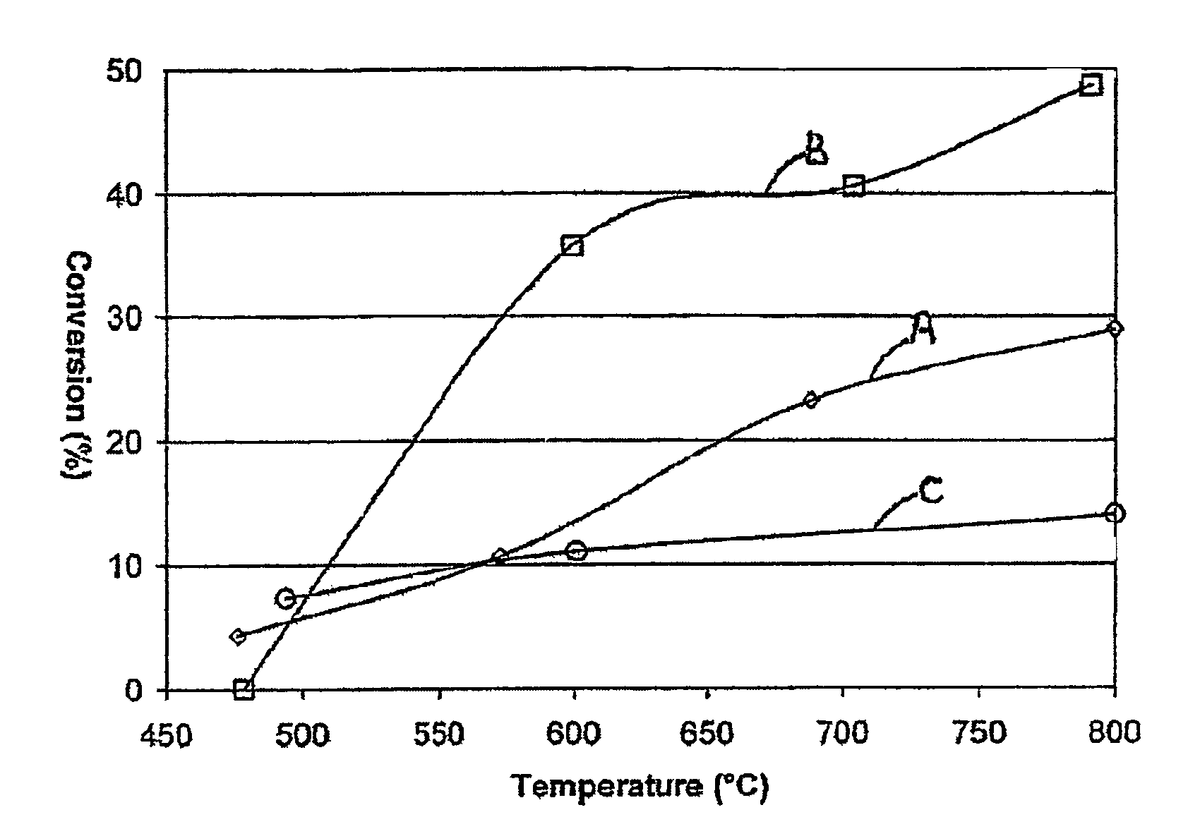 Catalyst charge design