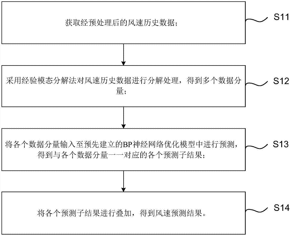 Short-term wind speed prediction method, apparatus and system