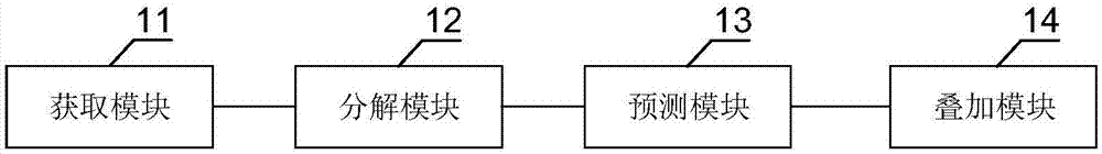 Short-term wind speed prediction method, apparatus and system