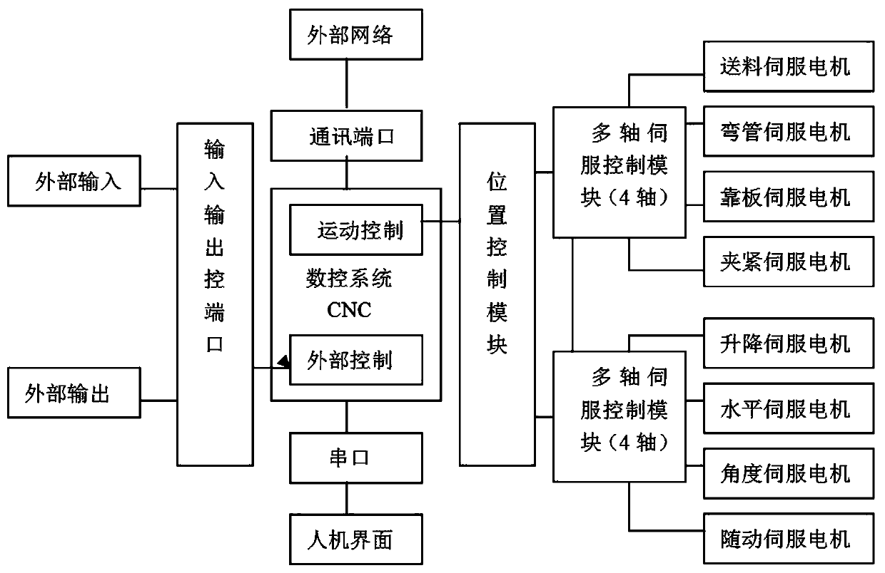 A CNC pipe bending machine control system