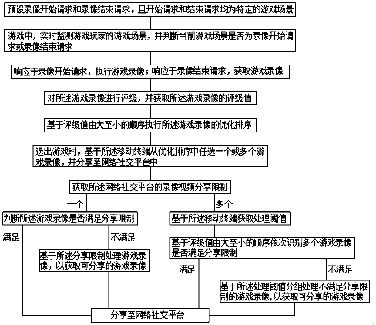 Game video sharing method and system and mobile terminal