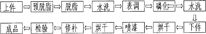 New process for painting container of engineering dump truck