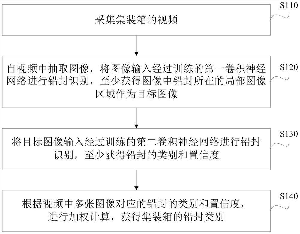 Container lead seal identification method and device, electronic equipment and storage medium