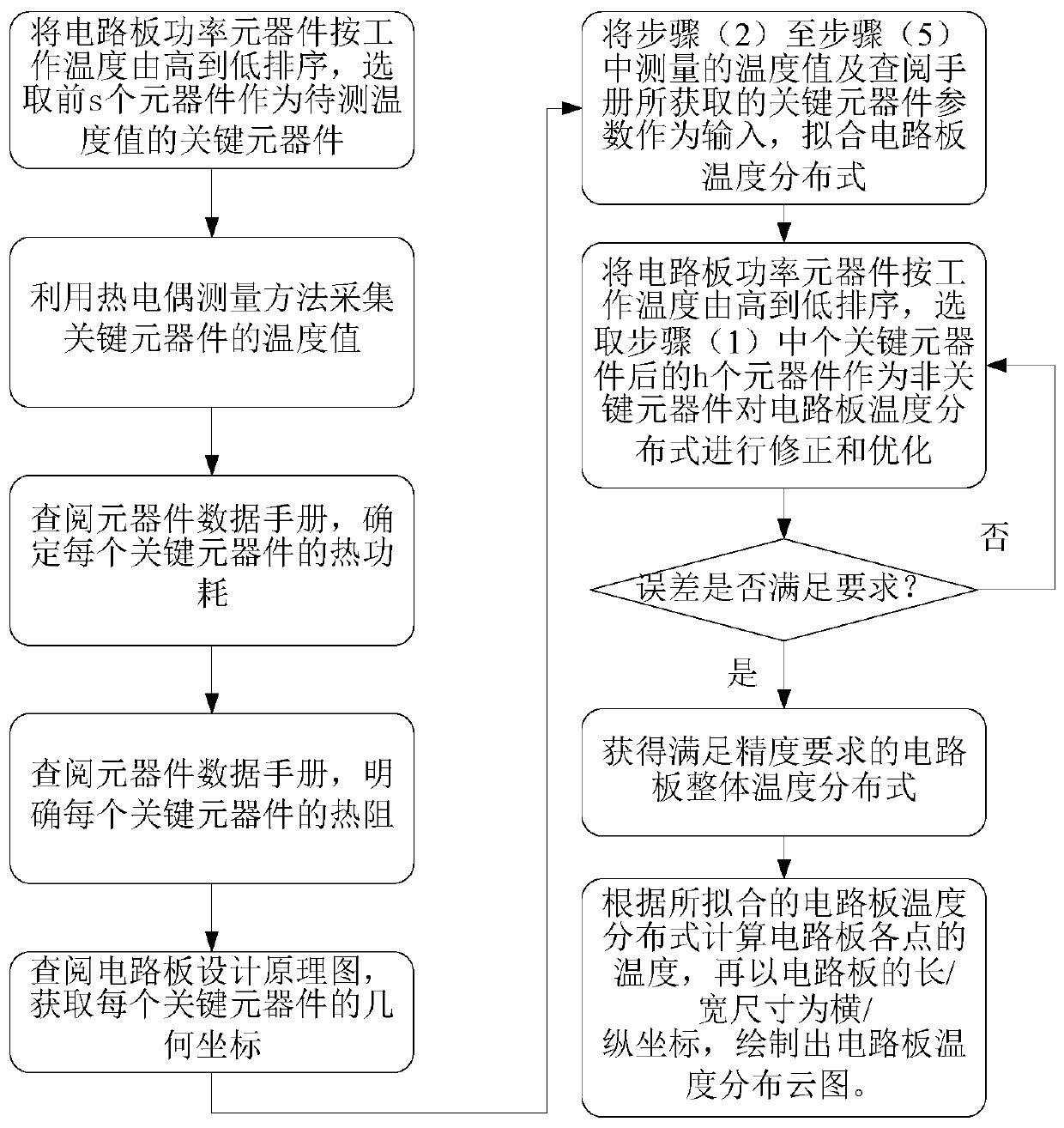 Circuit board temperature distribution rapid test method based on small amount of measurement point data