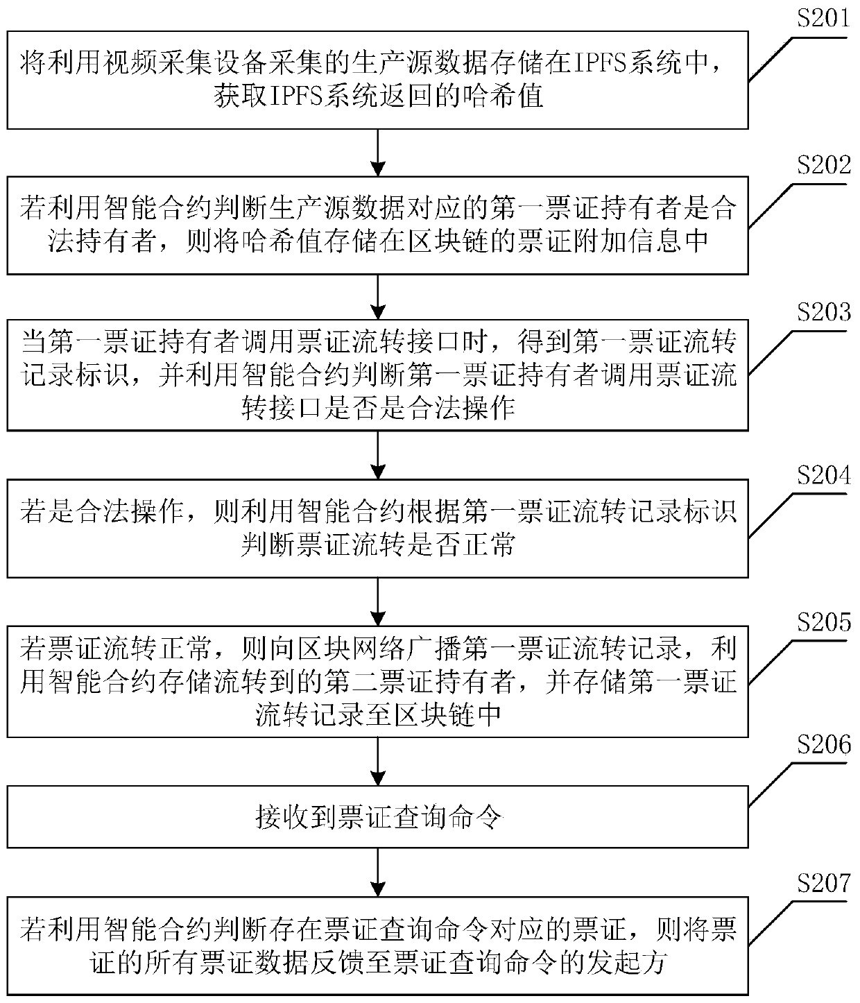 Block chain-based product traceability method, device and readable storage medium