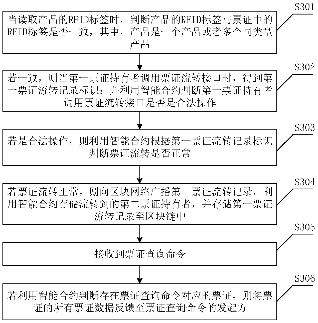 Block chain-based product traceability method, device and readable storage medium