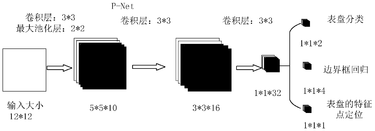 Dial plate detection method and system based on multi-task cascaded convolutional network