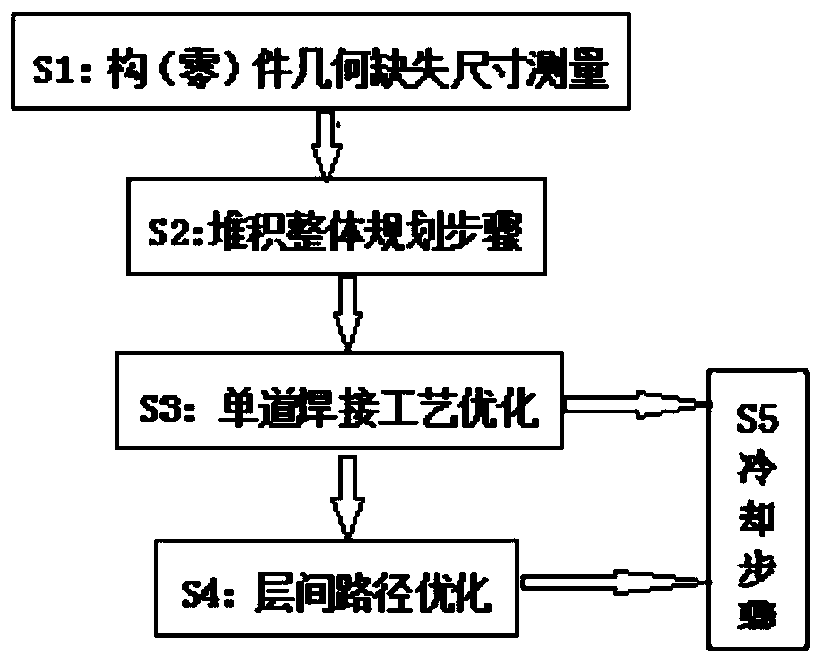 A kind of remanufacturing method of mig arc welding additive material for fractured plate