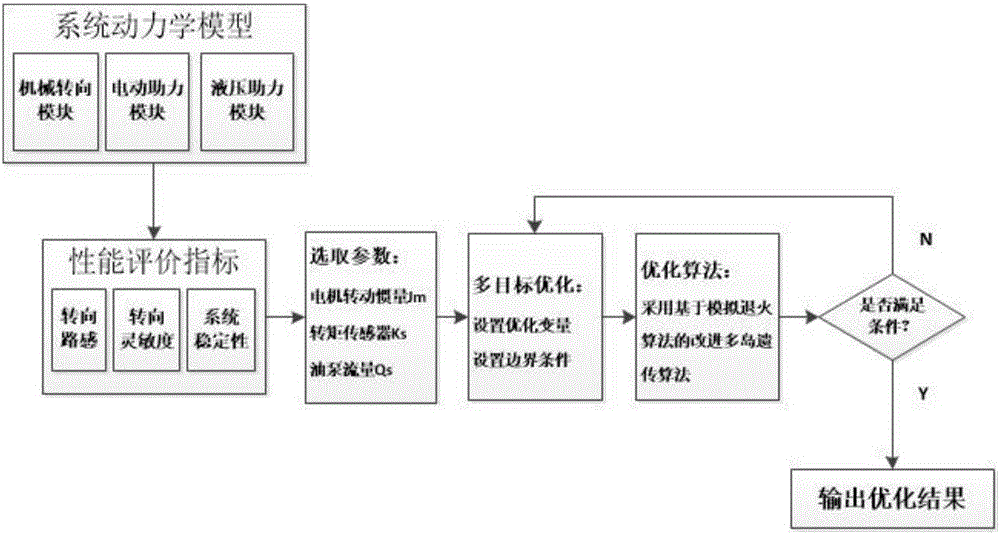 Multi-objective optimization method for electric-hydraulic composite power steering system