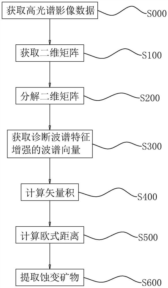 Method and device for extracting hyperspectral remote sensing altered mineral information