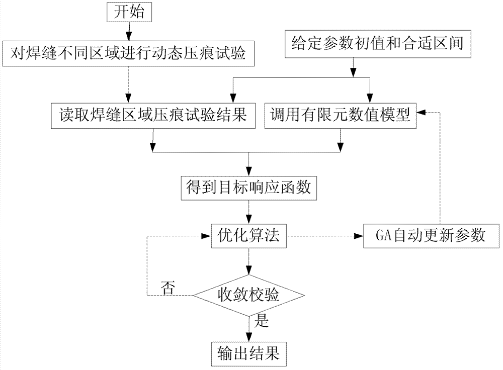 Detection method for identifying dynamic mechanical property parameter of different area materials in weld joint