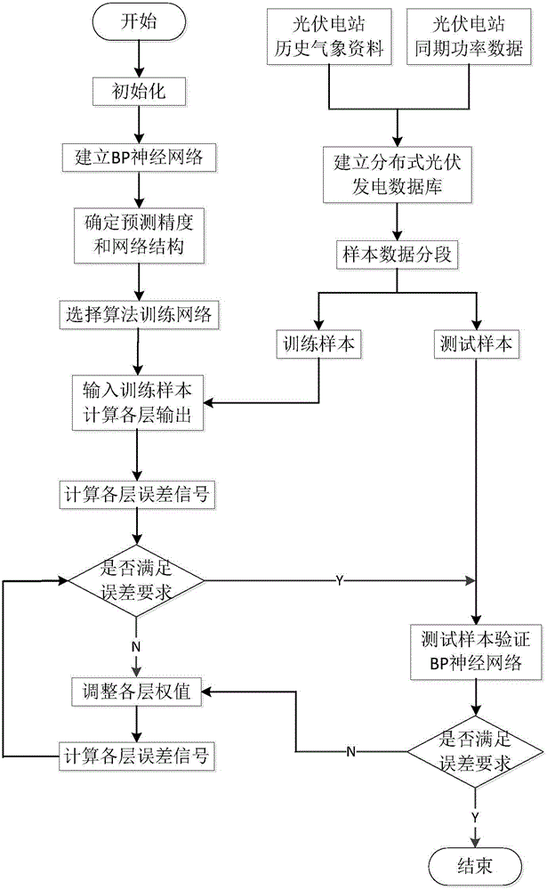 Intelligent algorithm based electricity-larceny-preventive monitoring method for distributed type photovoltaic power generation