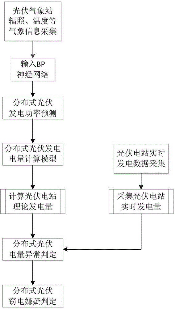 Intelligent algorithm based electricity-larceny-preventive monitoring method for distributed type photovoltaic power generation