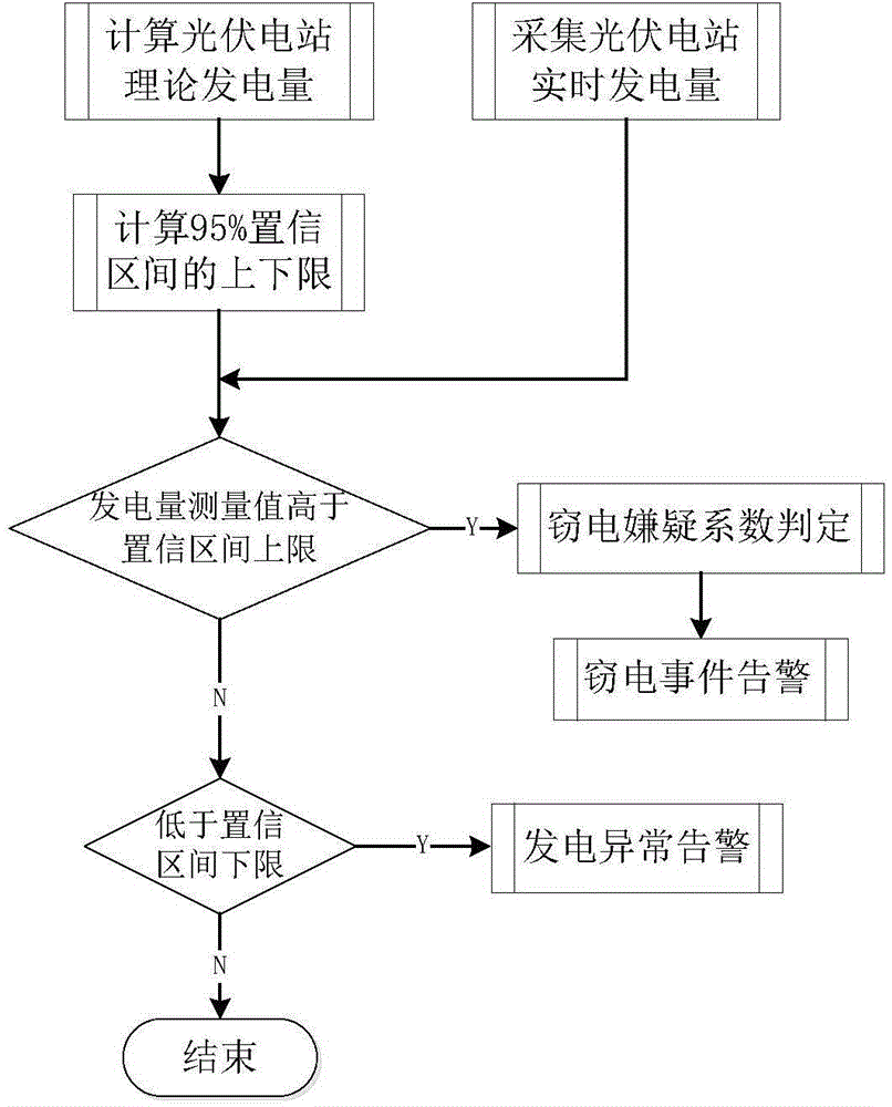 Intelligent algorithm based electricity-larceny-preventive monitoring method for distributed type photovoltaic power generation