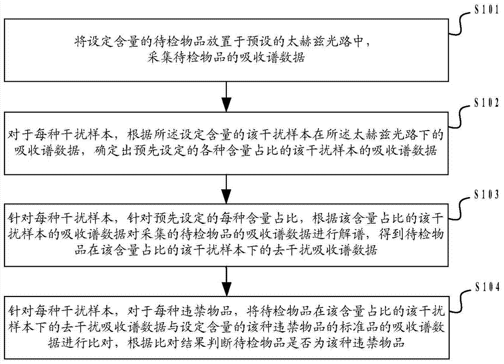 Prohibited article detection method and device