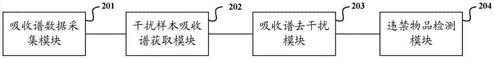 Prohibited article detection method and device