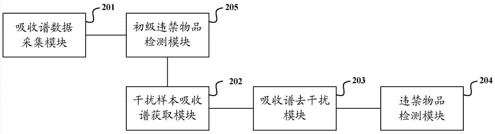 Prohibited article detection method and device