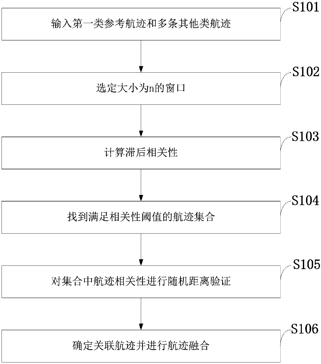 Lag track correlative fusion method, system and application based on random distance