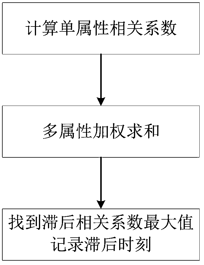 Lag track correlative fusion method, system and application based on random distance