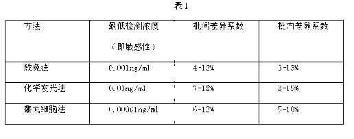 Method for detecting trace luteinizing hormone