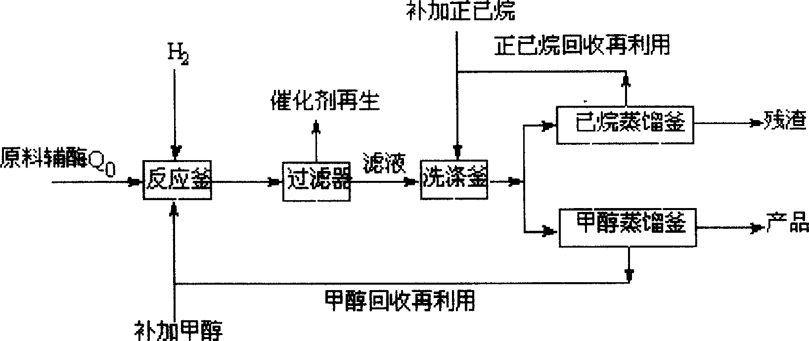 CoenzymeQ 0quinhydrones normal pressure catalytic hydrogenation preparation process and its refining method