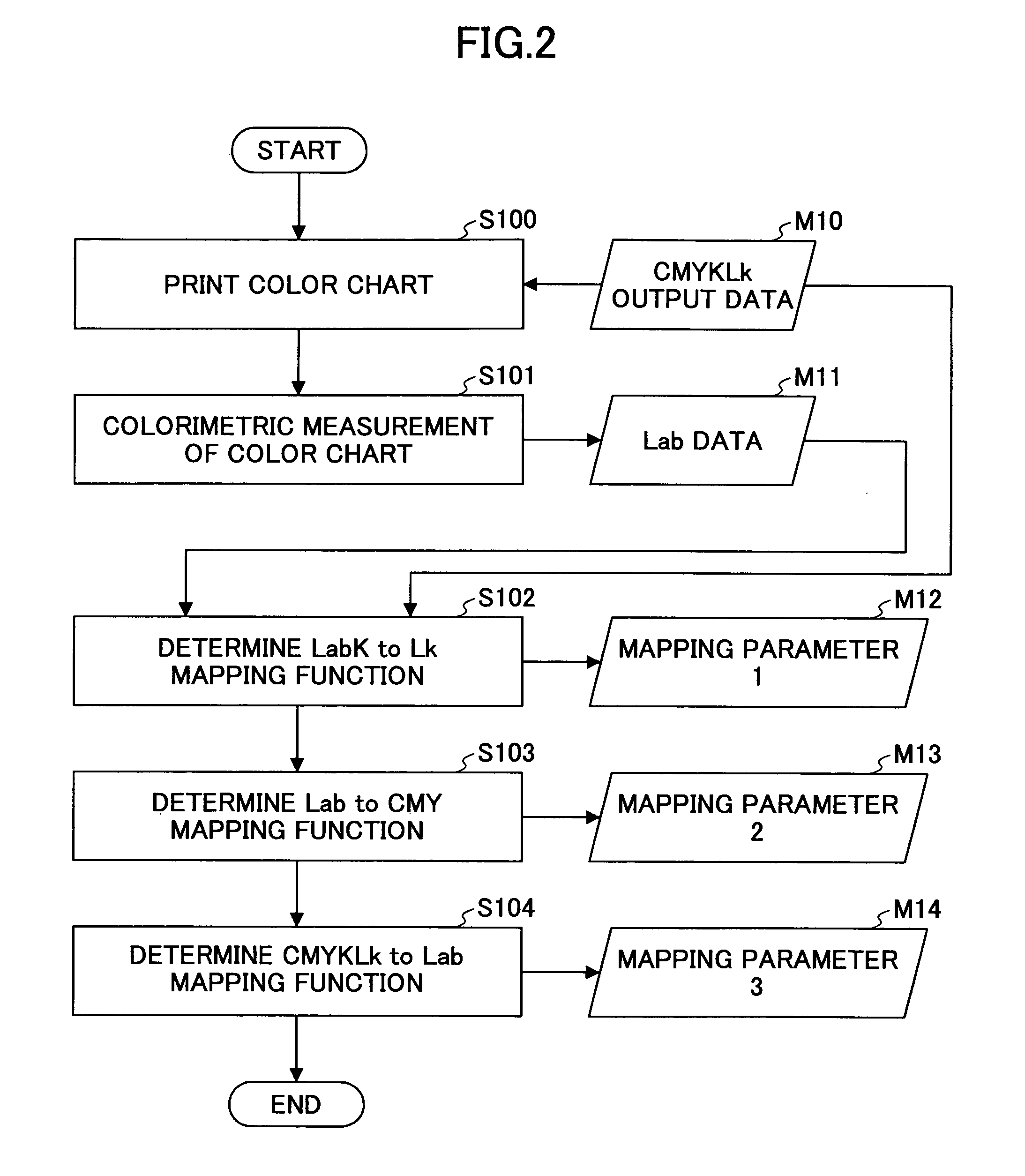 Color signal processing and color profile creation for color image reproduction