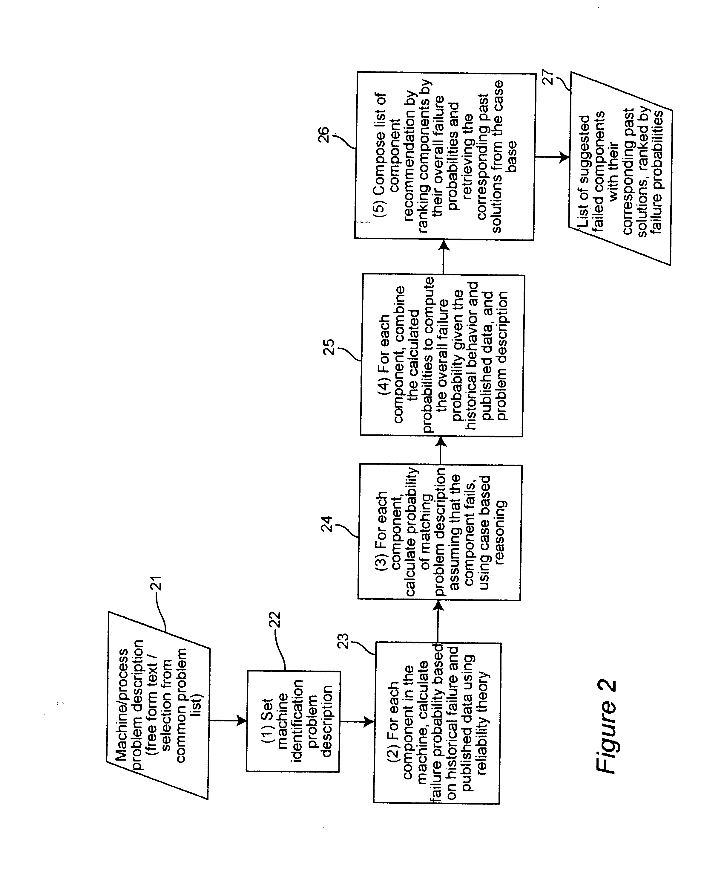 Diagnosis of equipment failures using an integrated approach of case based reasoning and reliability analysis