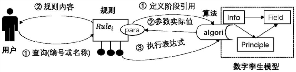 Knowledge service method for digital twin model of complex equipment