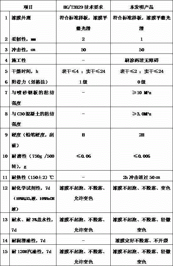 A kind of acid-alkali corrosion-resistant water-resistant wear-resistant floor coating and preparation method thereof