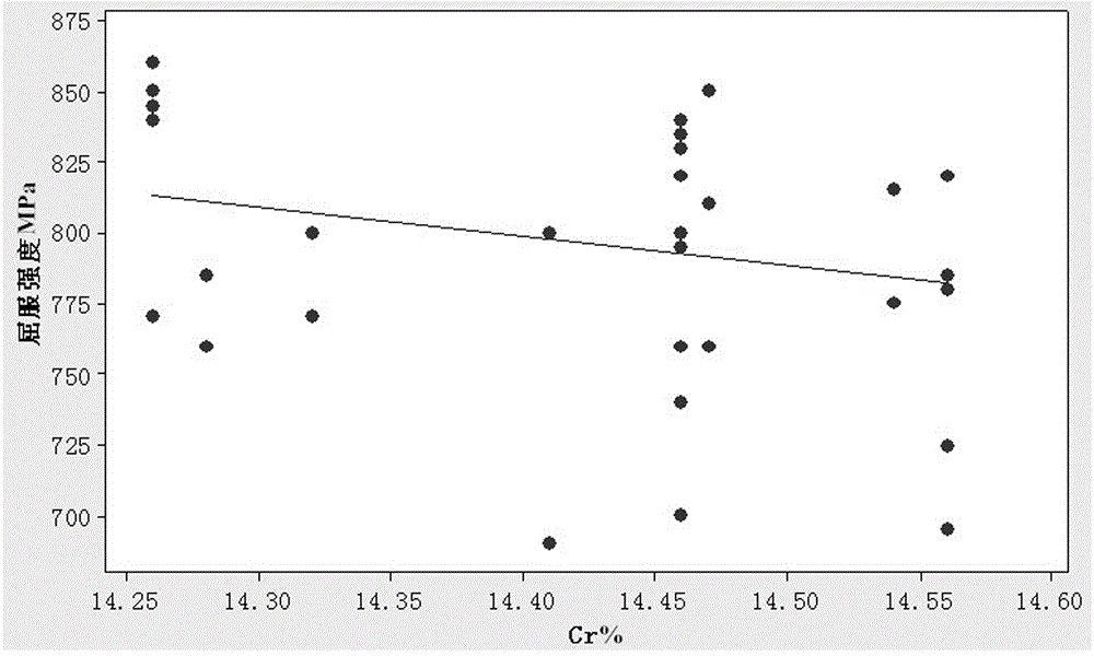 A Determination Method of Key Process Parameters Affecting the Mechanical Properties of Alloy Materials