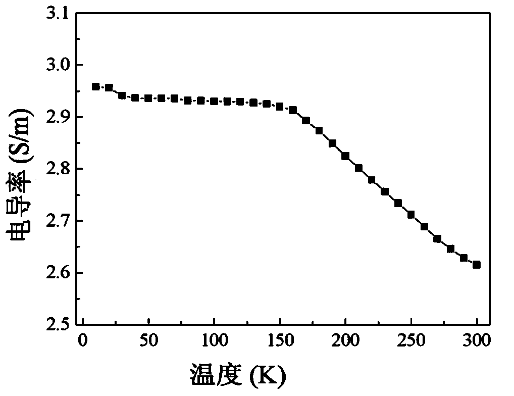 Method for directly synthesizing high conductivity nickel sulfide two-dimension nanosheet array in large scale