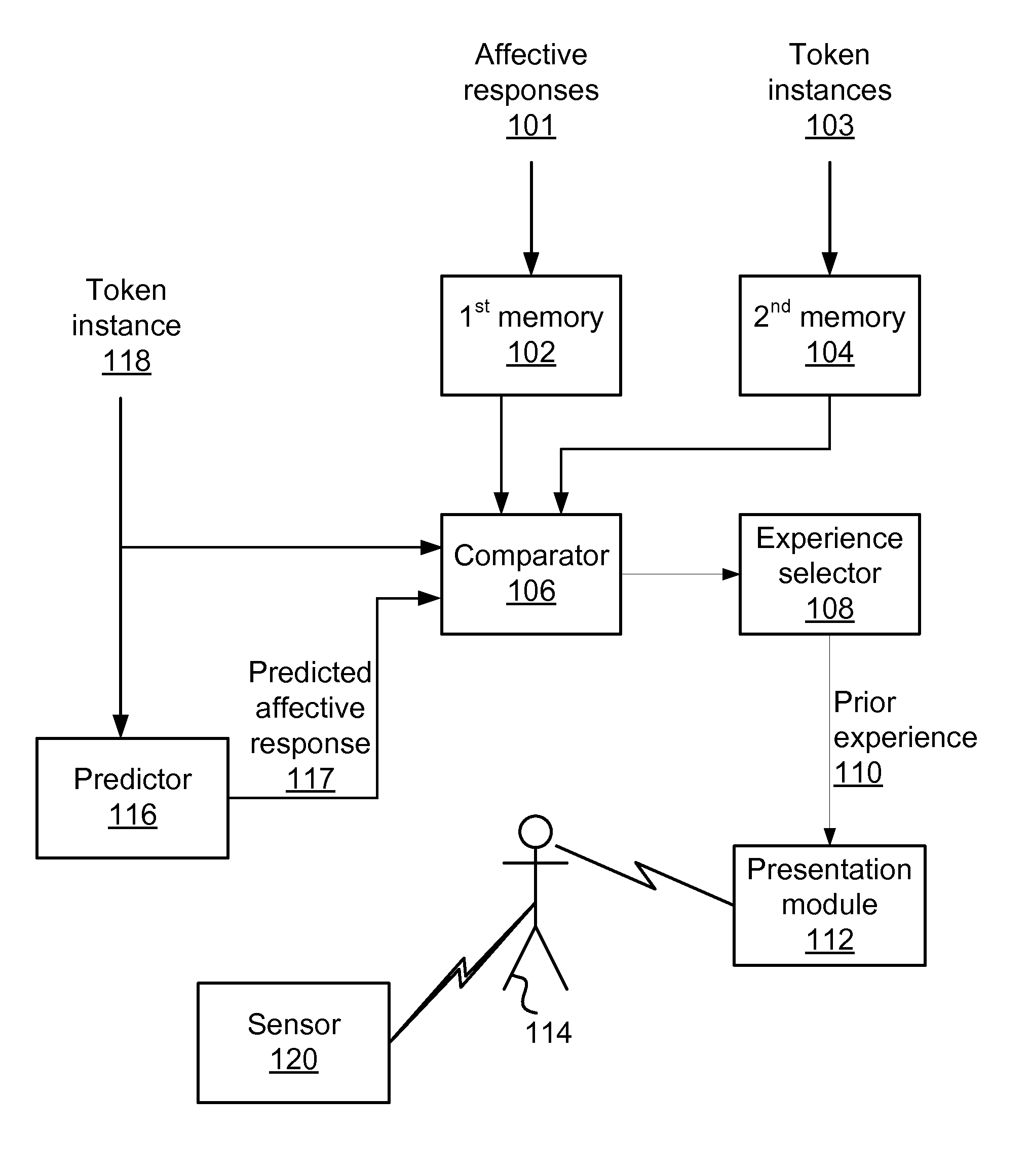 Selecting a prior experience similar to a future experience based on similarity of token instances and affective responses