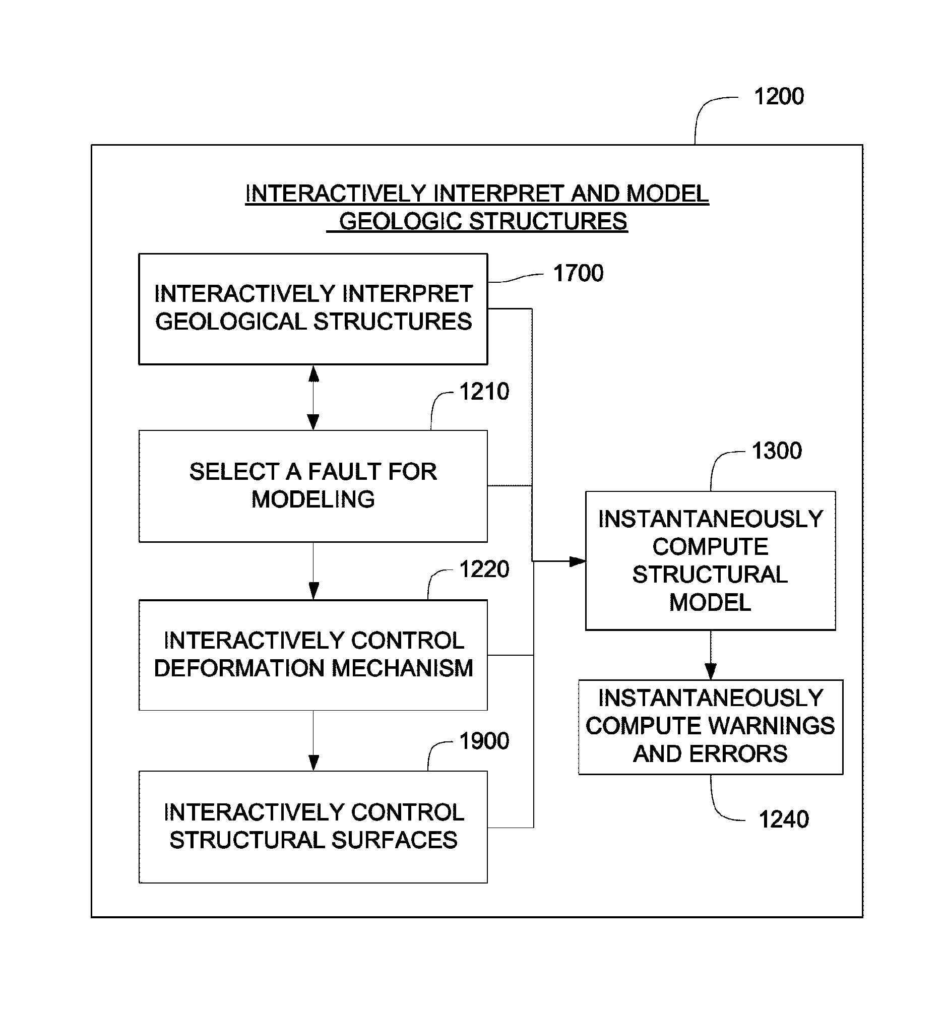 Method and system for interactive geological interpretation, modeling and restoration