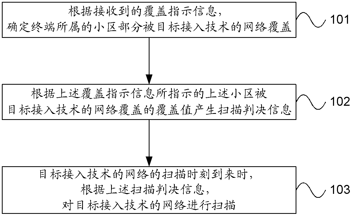 Scanning method, system and terminal