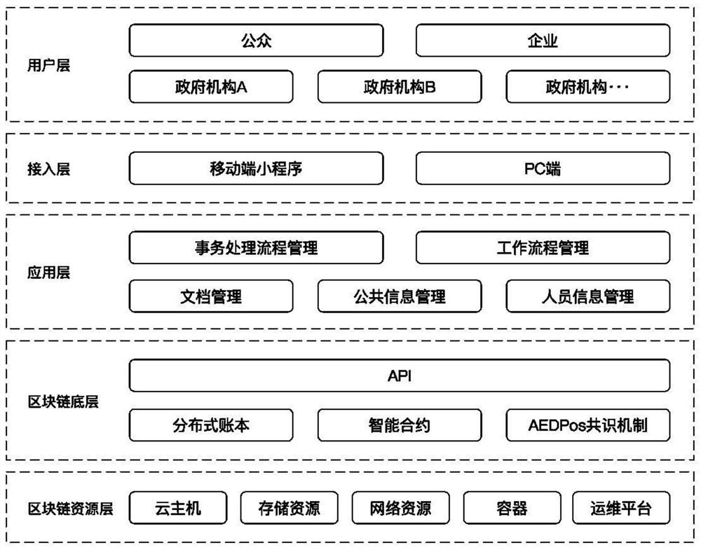 Automatic digital government affair service system based on block chain technology