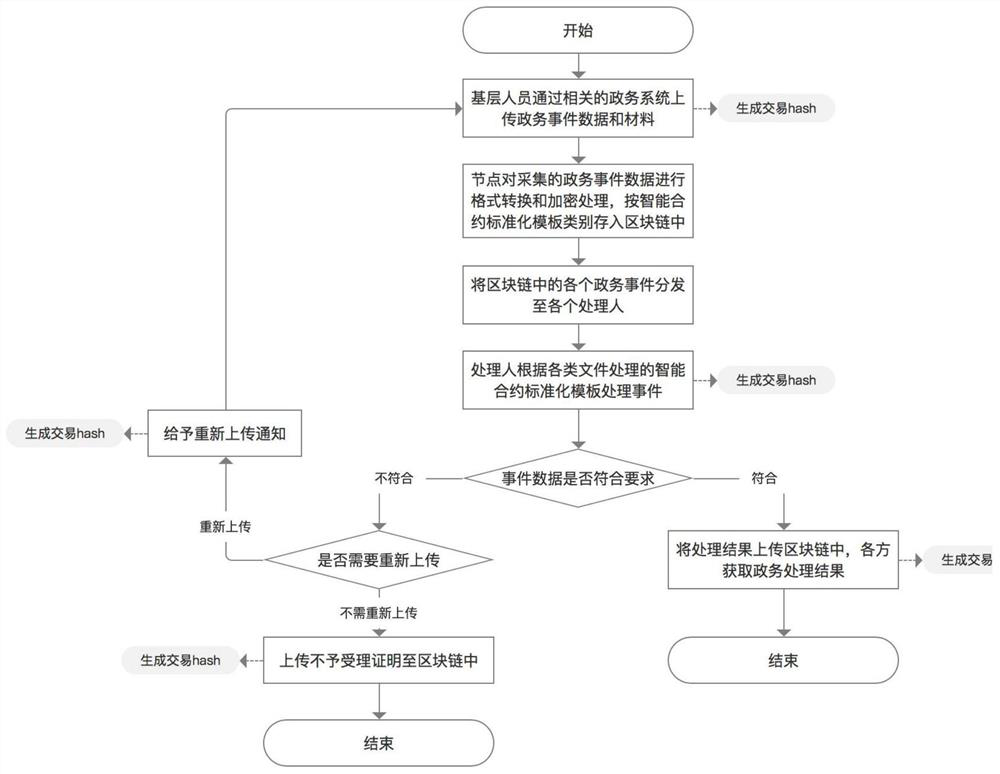 Automatic digital government affair service system based on block chain technology